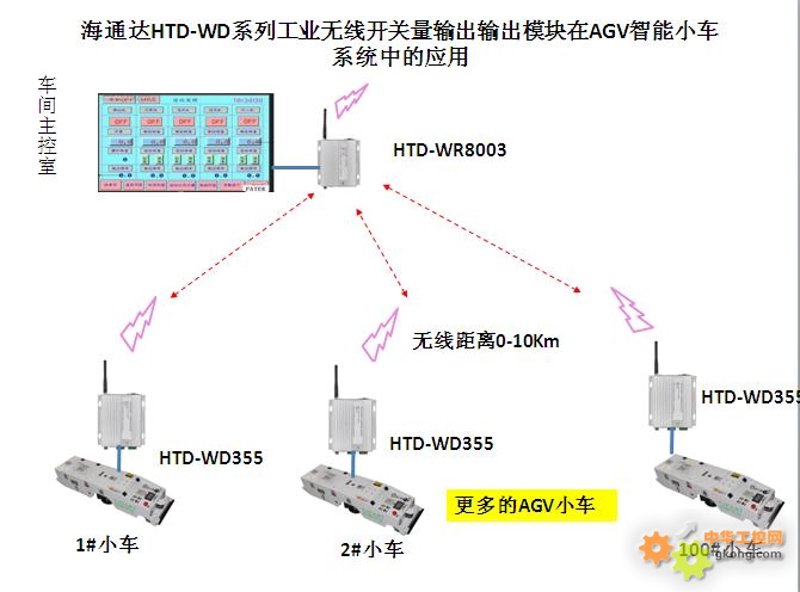 工业无线模块